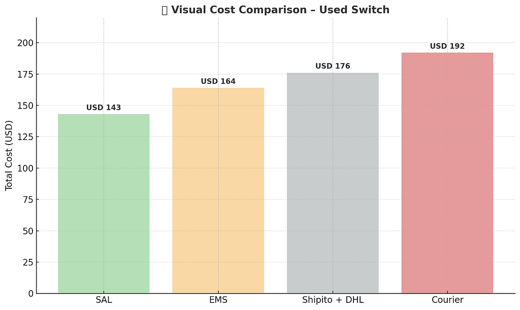 grafico switch usado arg